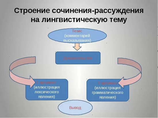 Како написати есеј-образложење