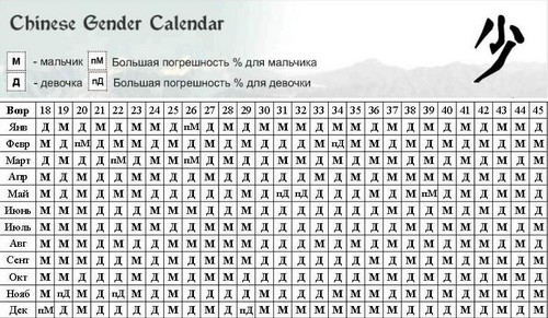 Како одредити пол детета без ултразвука