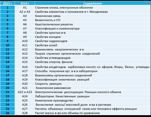 Припрема за УПУ за хемију од огреботина