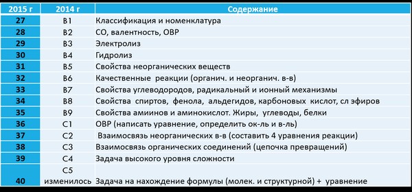 Припрема за УПУ за хемију од огреботина