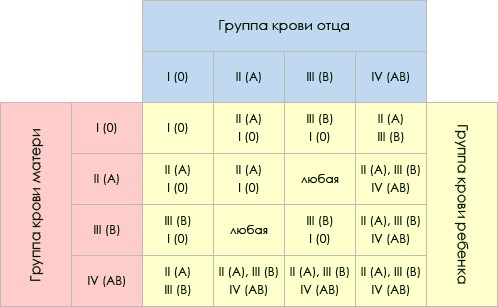 Табела наслеђивања крвних група