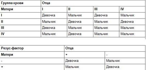 Методе одређивања и израчунавања пола детета