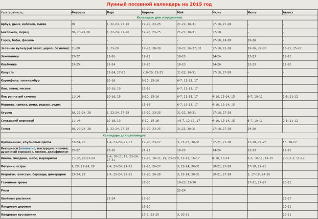 Лунарном календару баштован на Уралу 2015. године