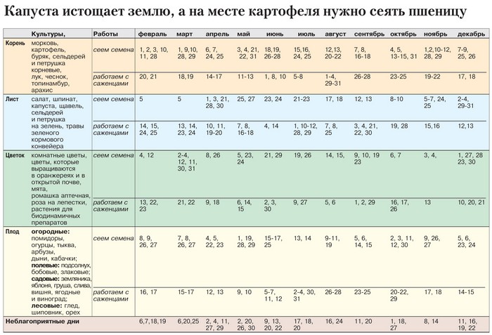Лунарни календар хортикултуриста у октобру 2015. године