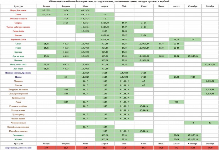 Лунарни календар хортикултуриста у октобру 2015. године