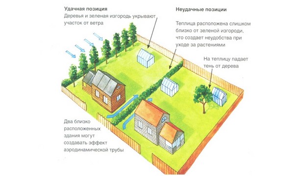 Стакленика из прозорских оквира сопственим рукама - корак по корак инструкције са фотографијом и видео записом