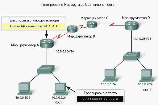 Како тестирати пинг?