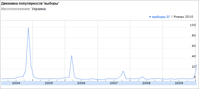 Графикон популарности изборних упитника у Украјини од 2004. до данас