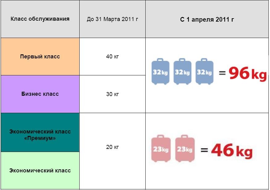 Која је дозвољена тежина пртљага у авиону? Која је дозвољена тежина пртљага у авиону?