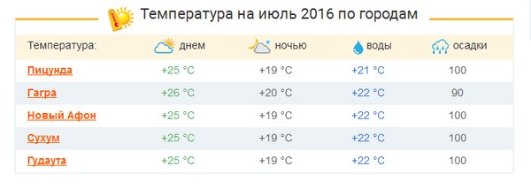 Како ће време бити у Абхазији у јулу 2016? Прогноза хидрометеоролошког центра на температуру времена и воде у Абхазији за јул Како ће време бити у Абхазији у јулу 2016? Прогноза хидрометеоролошког центра на температуру времена и воде у Абхазији за јул